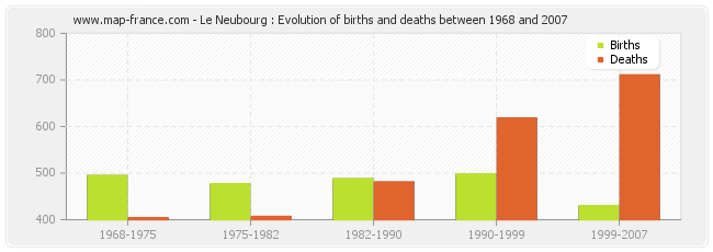 Le Neubourg : Evolution of births and deaths between 1968 and 2007